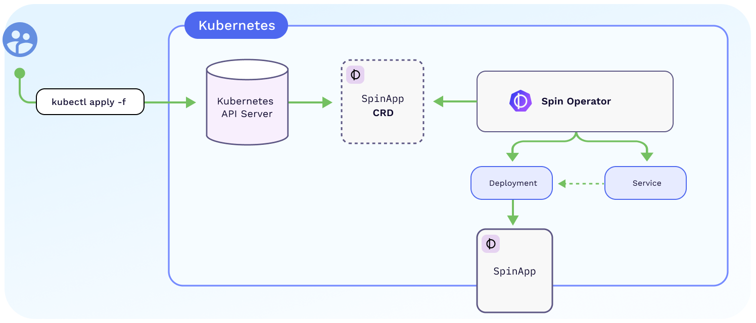 spin-operator diagram